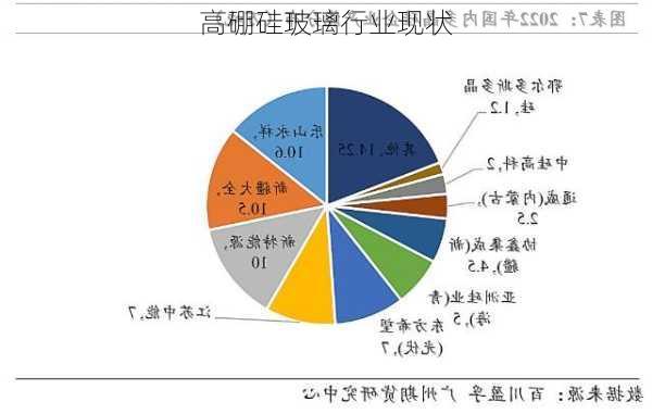 高硼硅玻璃行业现状