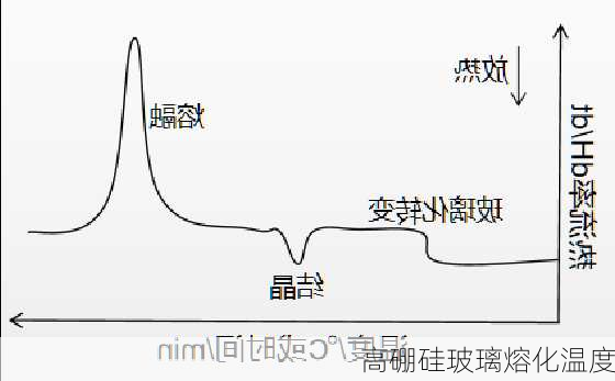 高硼硅玻璃熔化温度