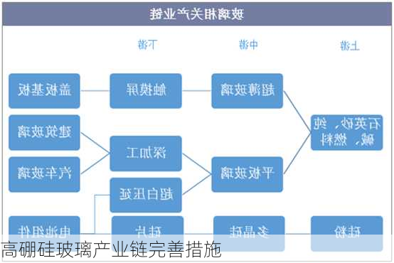 高硼硅玻璃产业链完善措施