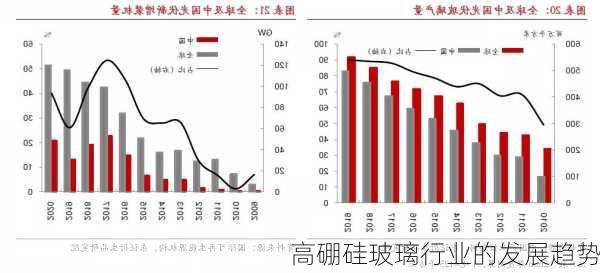 高硼硅玻璃行业的发展趋势