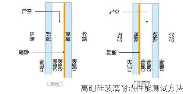 高硼硅玻璃耐热性能测试方法