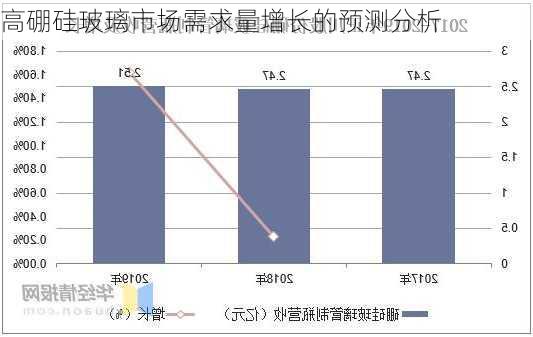 高硼硅玻璃市场需求量增长的预测分析