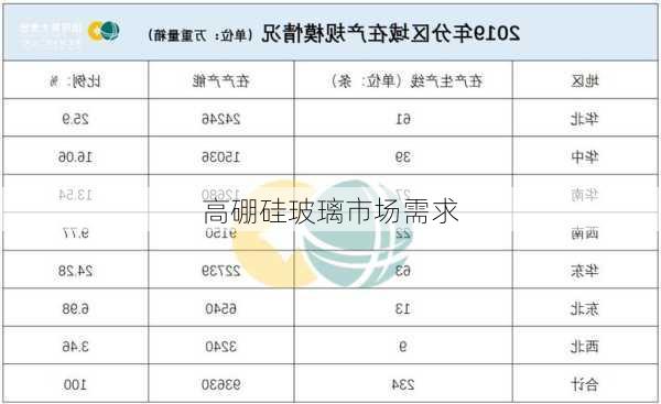 高硼硅玻璃市场需求