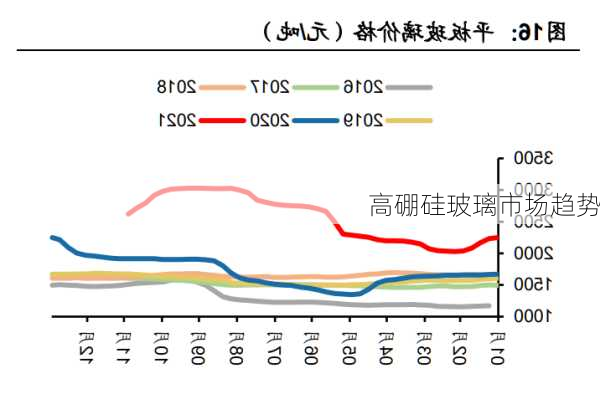 高硼硅玻璃市场趋势