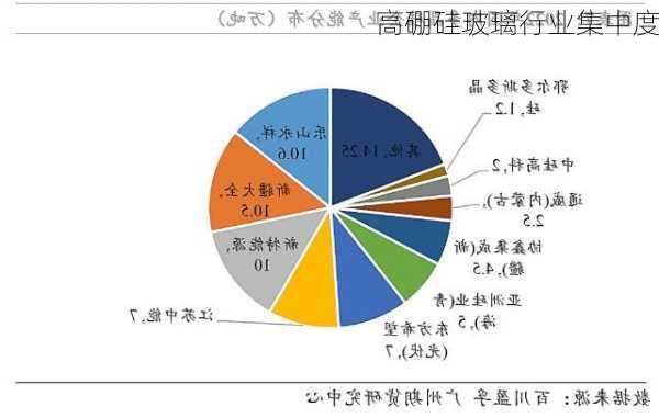 高硼硅玻璃行业集中度