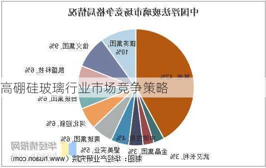 高硼硅玻璃行业市场竞争策略