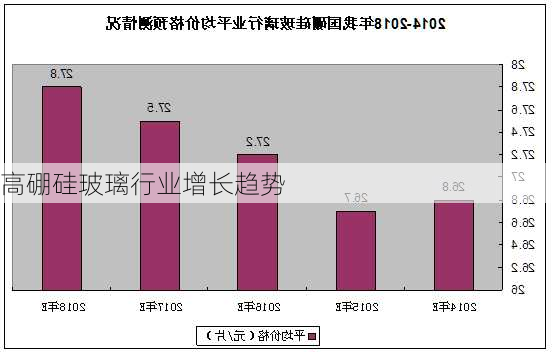 高硼硅玻璃行业增长趋势