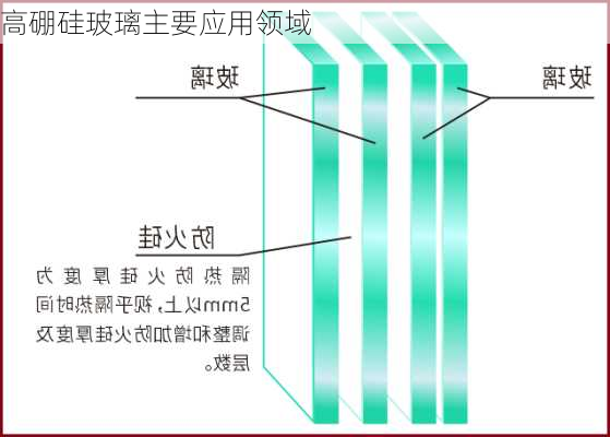 高硼硅玻璃主要应用领域