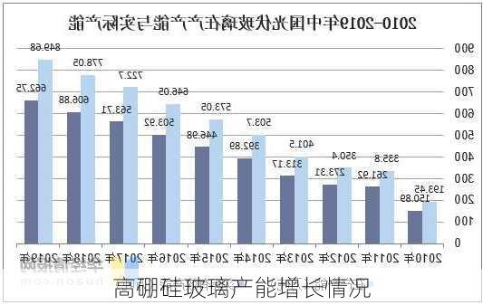 高硼硅玻璃产能增长情况