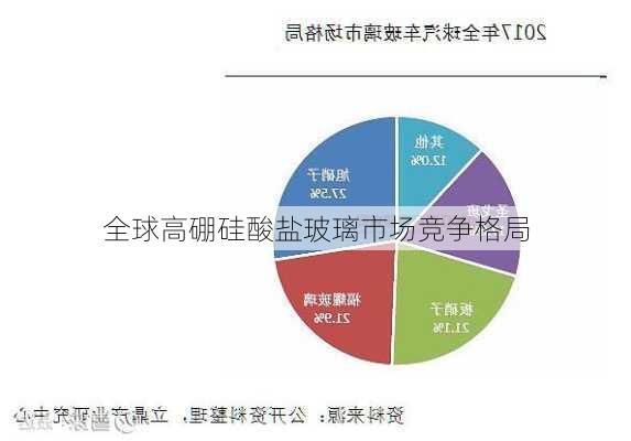 全球高硼硅酸盐玻璃市场竞争格局