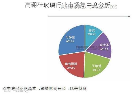 高硼硅玻璃行业市场集中度分析