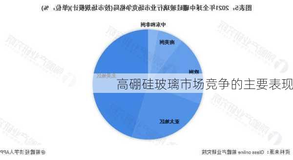 高硼硅玻璃市场竞争的主要表现