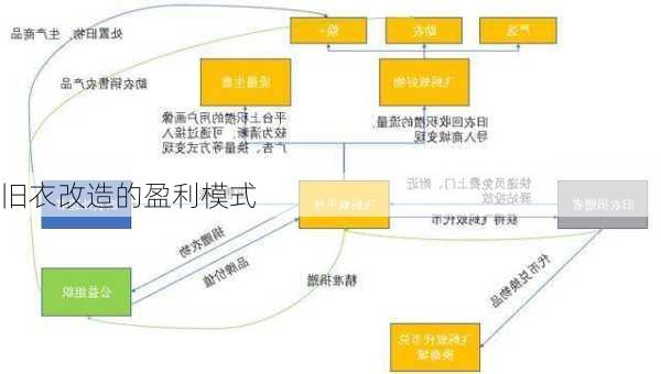 旧衣改造的盈利模式