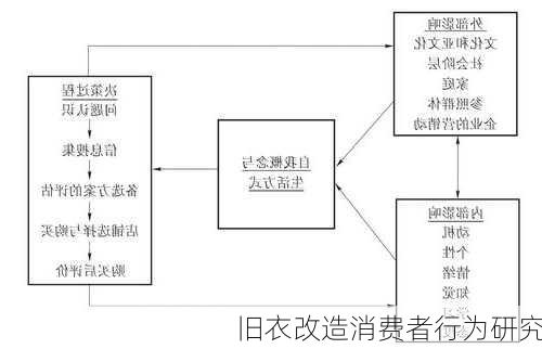 旧衣改造消费者行为研究