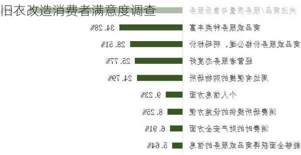 旧衣改造消费者满意度调查