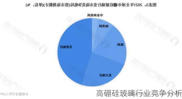 高硼硅玻璃行业竞争分析