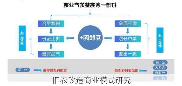 旧衣改造商业模式研究