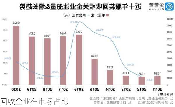 回收企业在市场占比