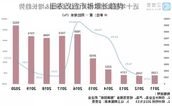 旧衣改造市场增长趋势