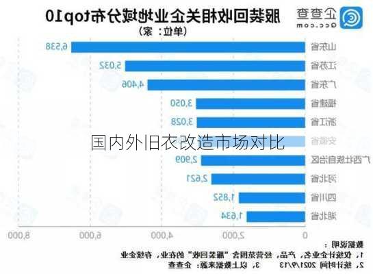 国内外旧衣改造市场对比