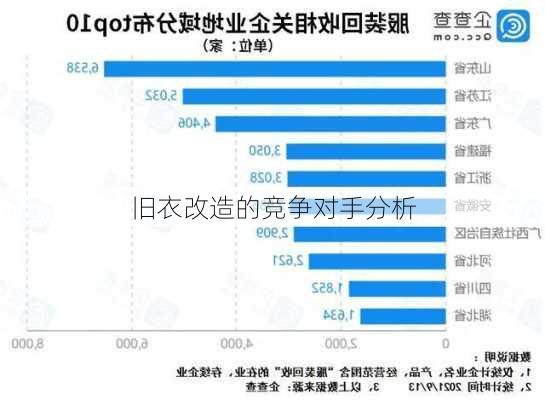 旧衣改造的竞争对手分析