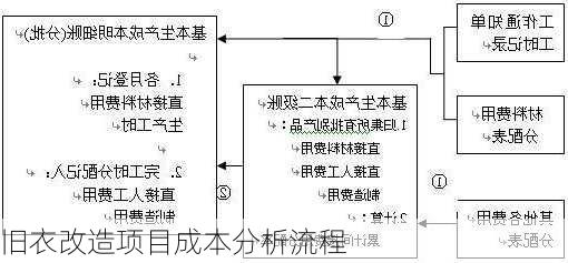 旧衣改造项目成本分析流程