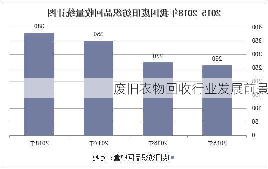 废旧衣物回收行业发展前景