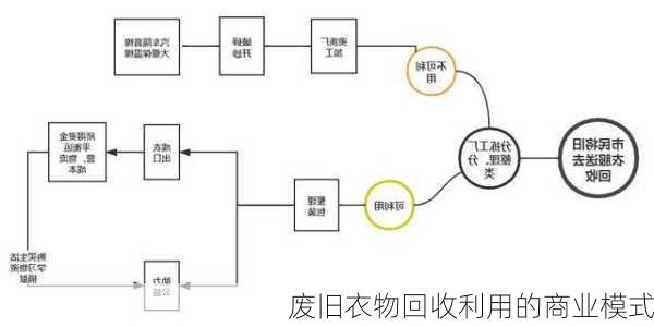 废旧衣物回收利用的商业模式