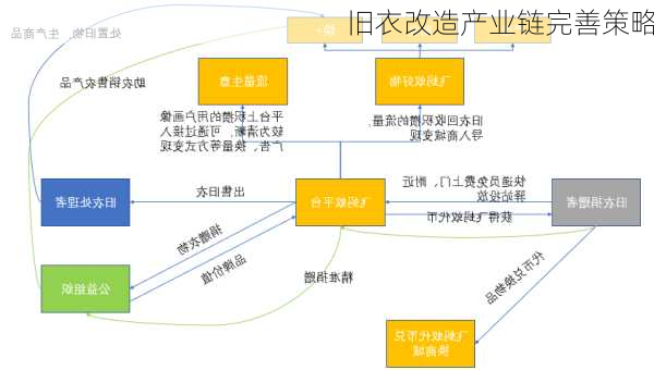 旧衣改造产业链完善策略