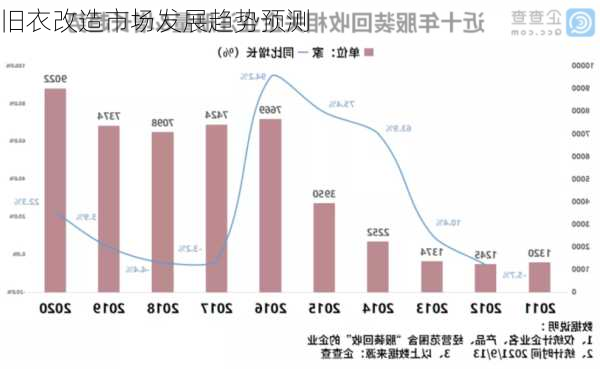 旧衣改造市场发展趋势预测