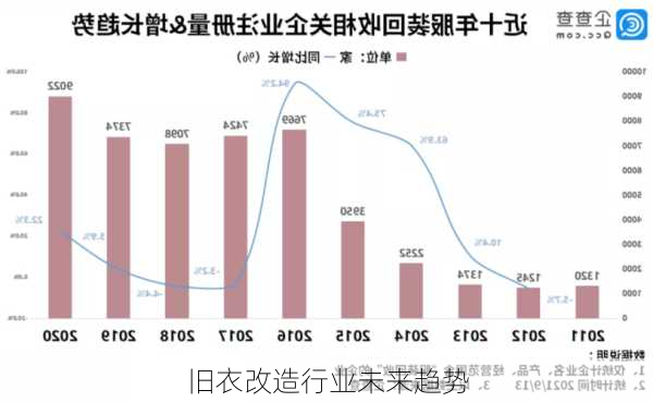 旧衣改造行业未来趋势