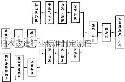 旧衣改造行业标准制定流程