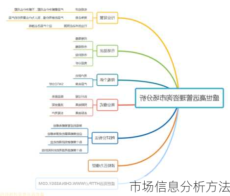 市场信息分析方法