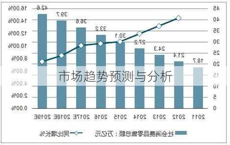 市场趋势预测与分析