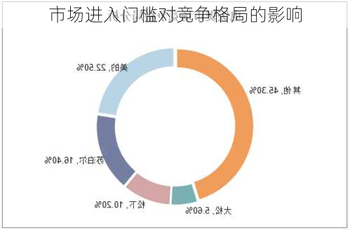 市场进入门槛对竞争格局的影响