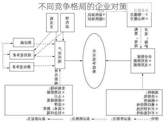 不同竞争格局的企业对策