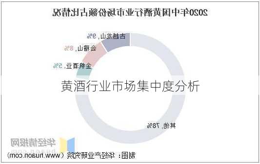 黄酒行业市场集中度分析