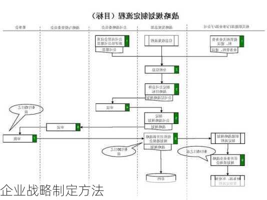 企业战略制定方法