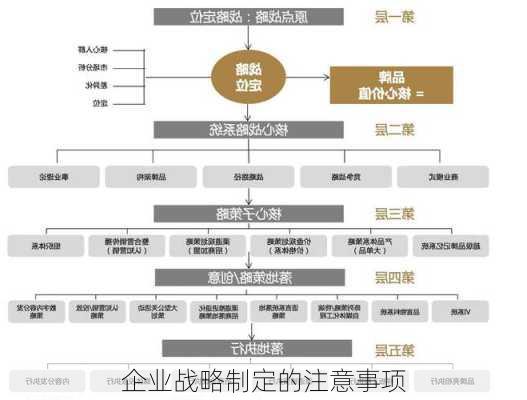 企业战略制定的注意事项