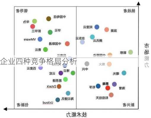 企业四种竞争格局分析