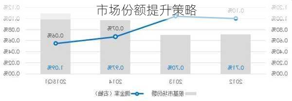 市场份额提升策略