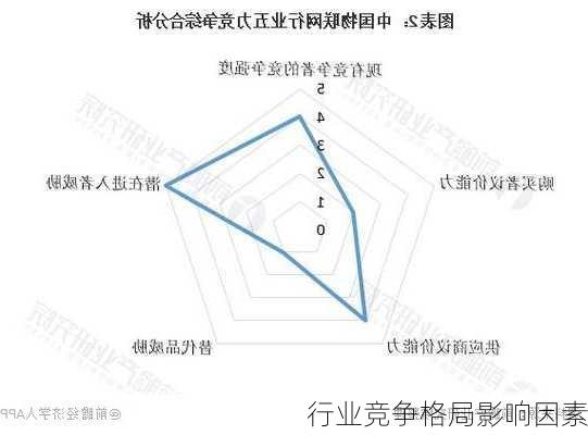 行业竞争格局影响因素