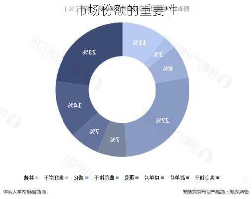 市场份额的重要性