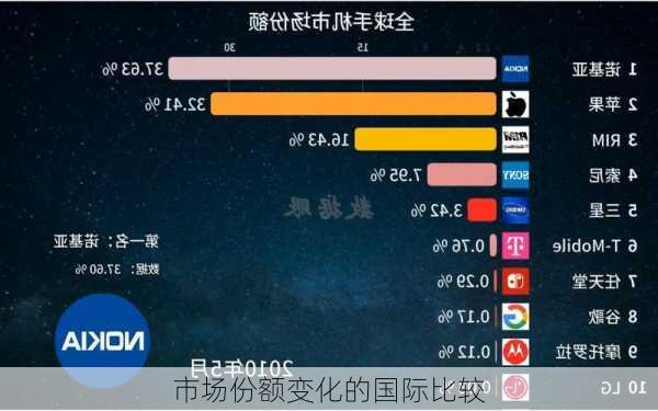 市场份额变化的国际比较