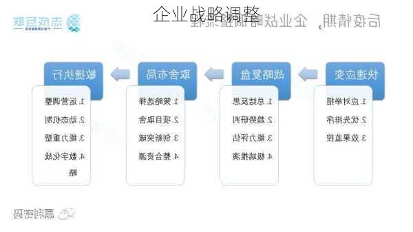 企业战略调整