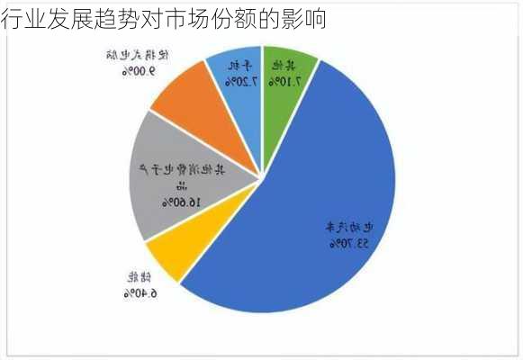 行业发展趋势对市场份额的影响