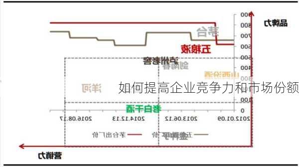 如何提高企业竞争力和市场份额