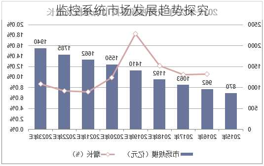 监控系统市场发展趋势探究