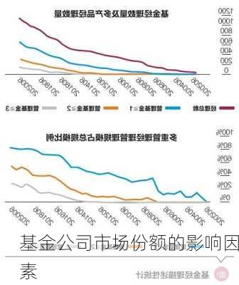 基金公司市场份额的影响因素