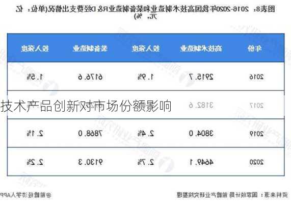 技术产品创新对市场份额影响